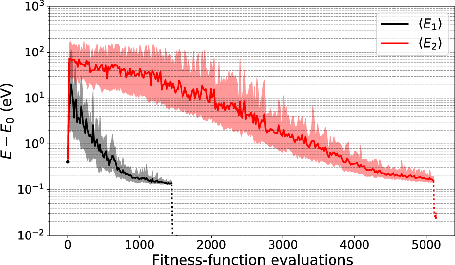 Fig. 2: Average population energy as a function of the number of fitness-function evaluations.