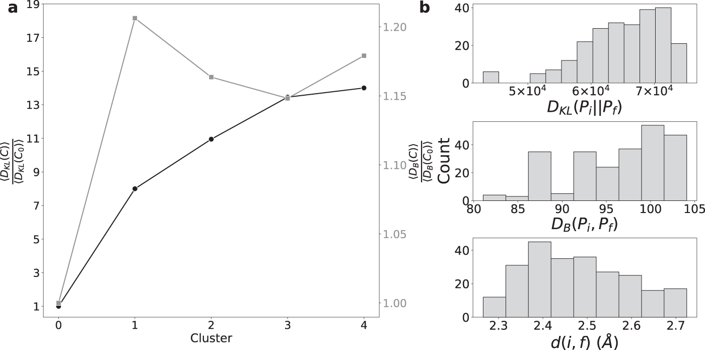 Fig. 5: Similarity measures for clusters of structures.