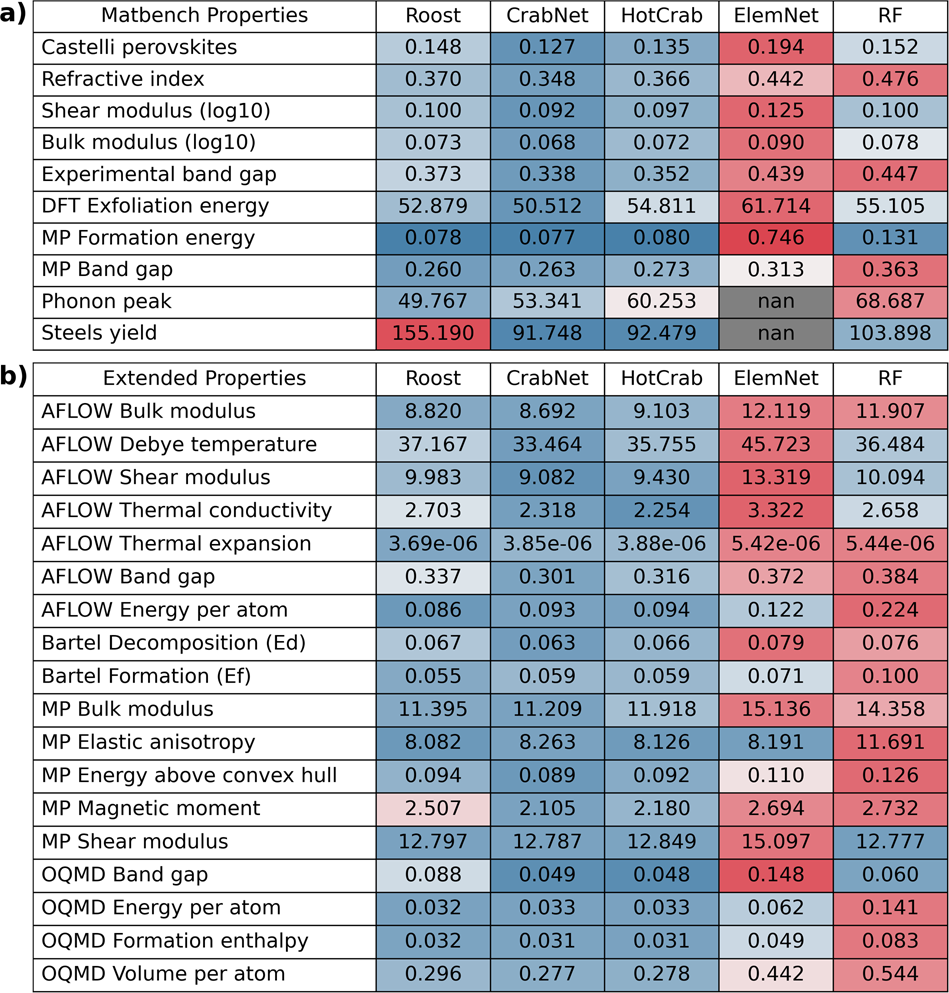 Compositionally restricted attention-based network for materials property  predictions | npj Computational Materials