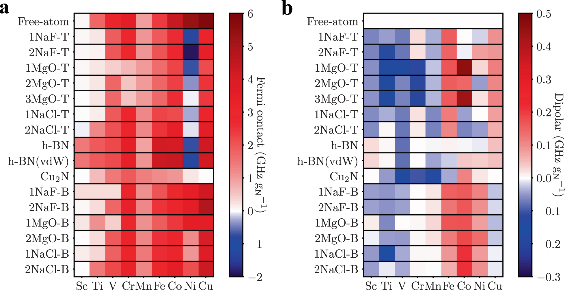 Trends In The Hyperfine Interactions Of Magnetic Adatoms On Thin Insulating Layers Npj Computational Materials