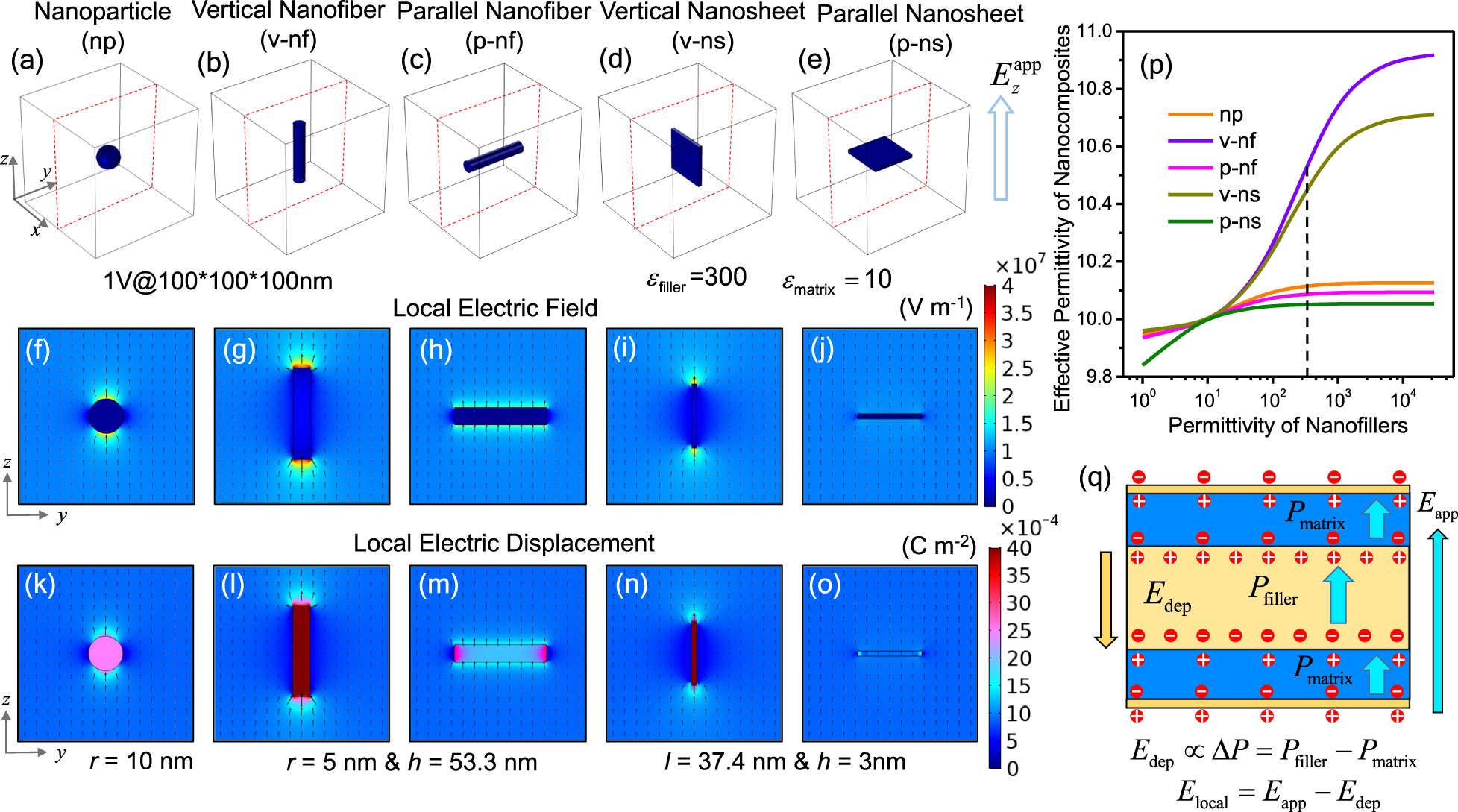 Fig. 1: The nanofiller effect on the dielectric response of polymer nanocomposites.