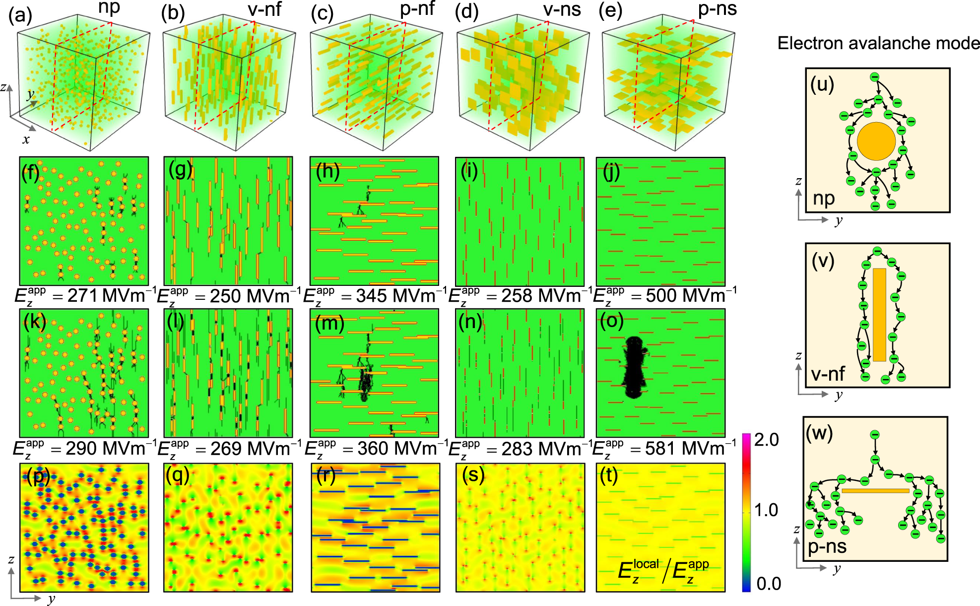 Fig. 3: The nanofiller effect on the breakdown process of polymer nanocomposites.