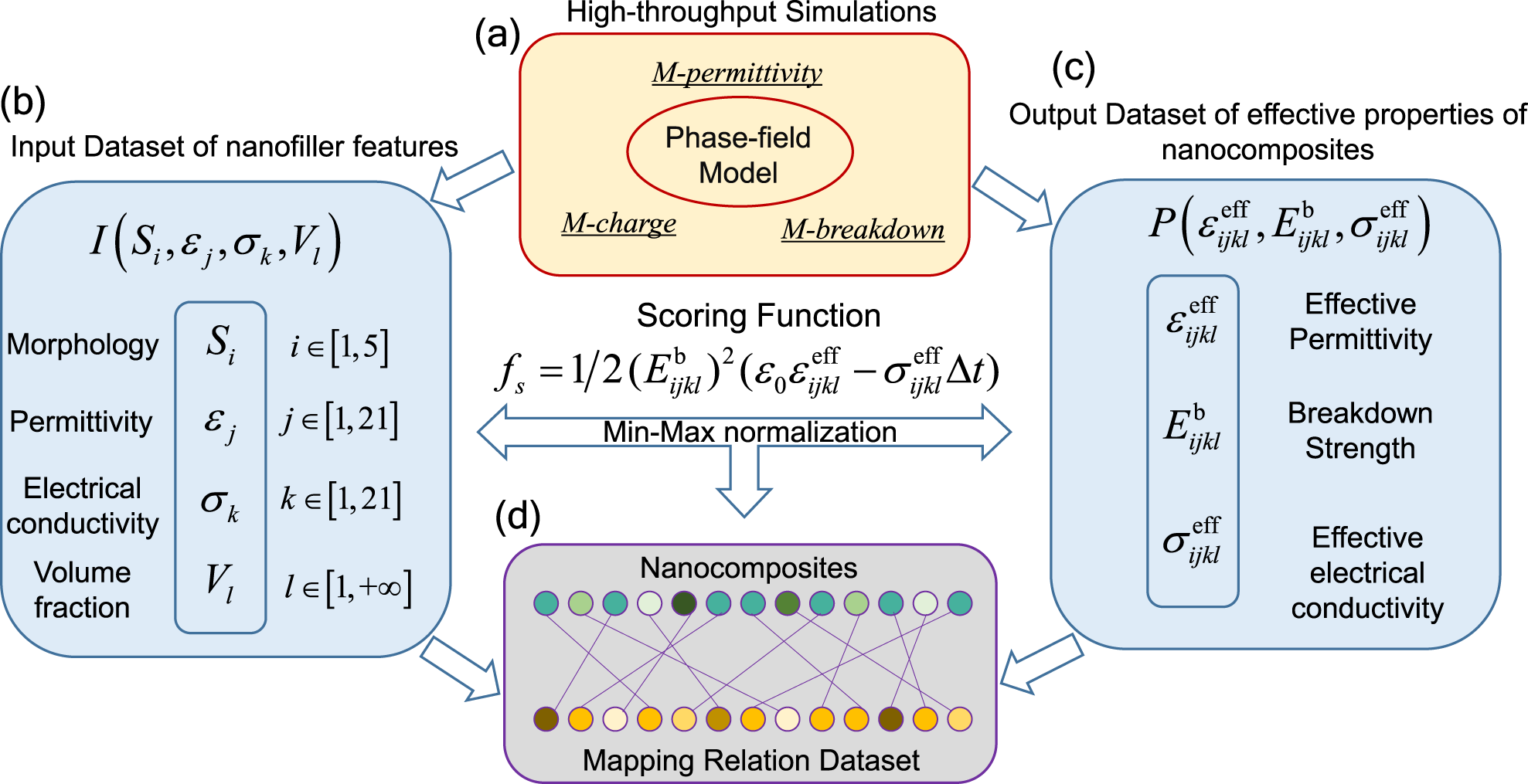 Fig. 4: Schematic workflow of high-throughput phase-field simulations and machine learning strategy.