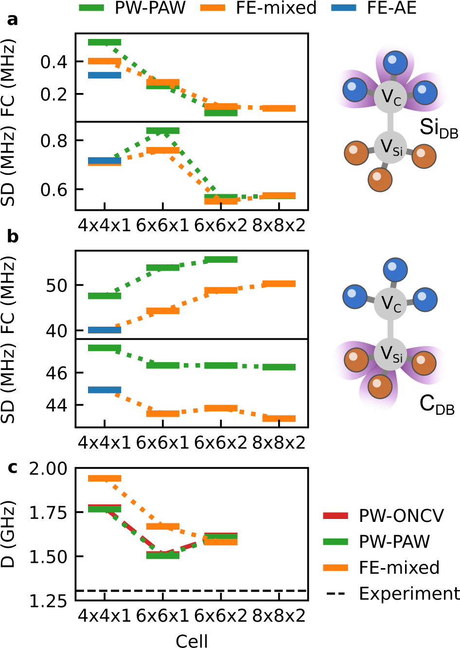 Fig. 3: Spin Hamiltonian parameters in VV-SiC.
