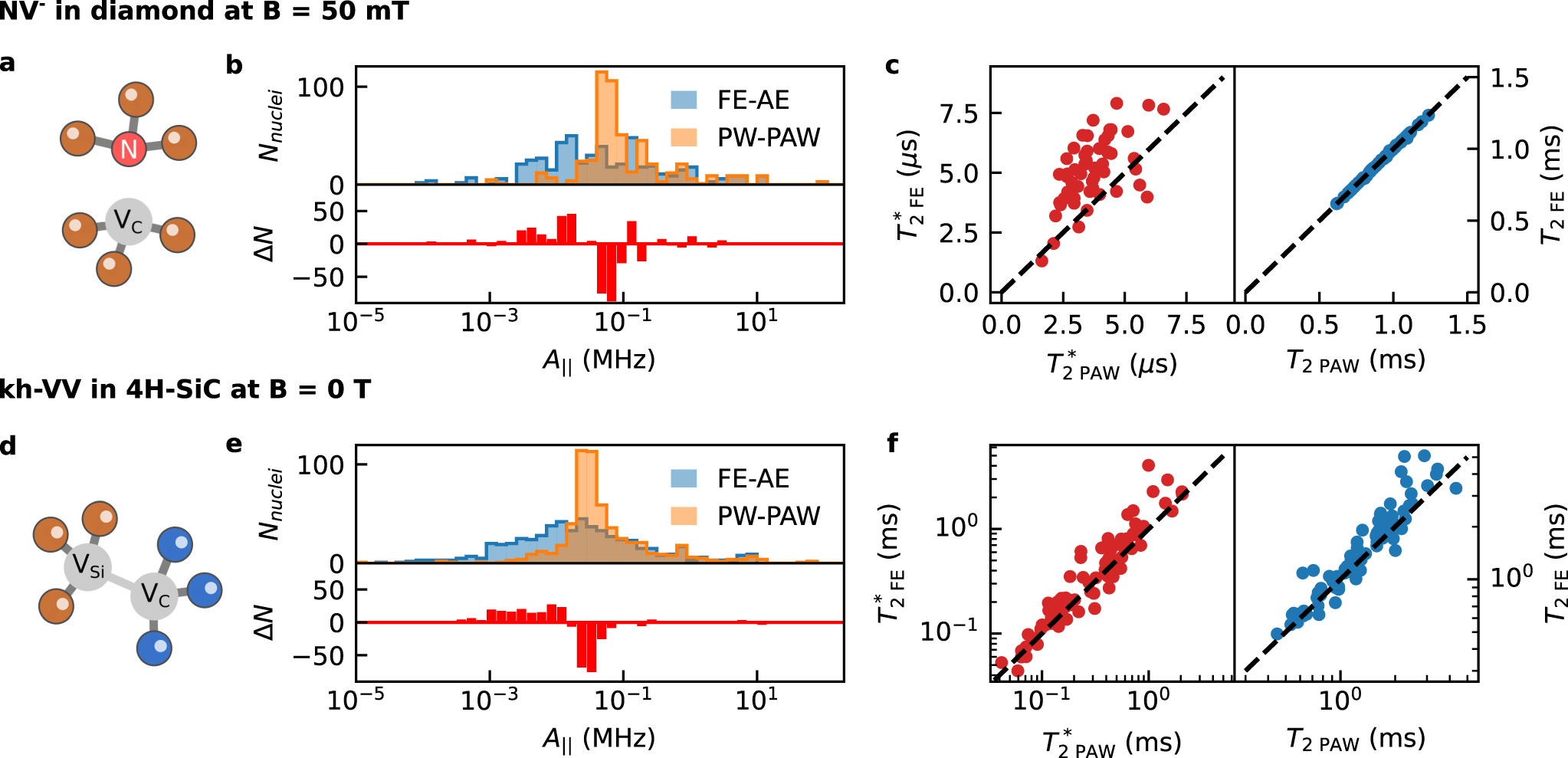 Fig. 4: Single-defect dephasing time.