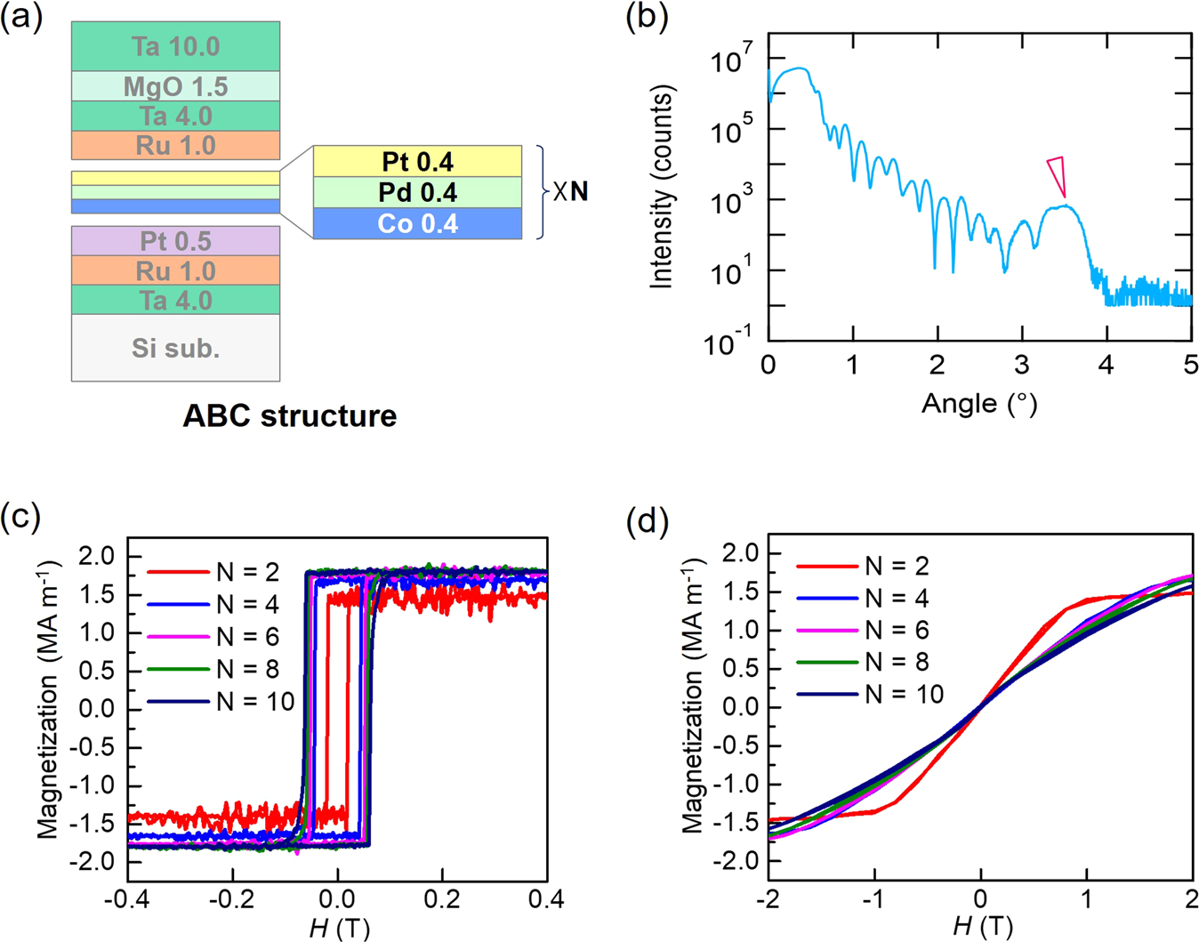 Fig. 5: Magnetic properties of the [Co/Pd/Pt] SLs.