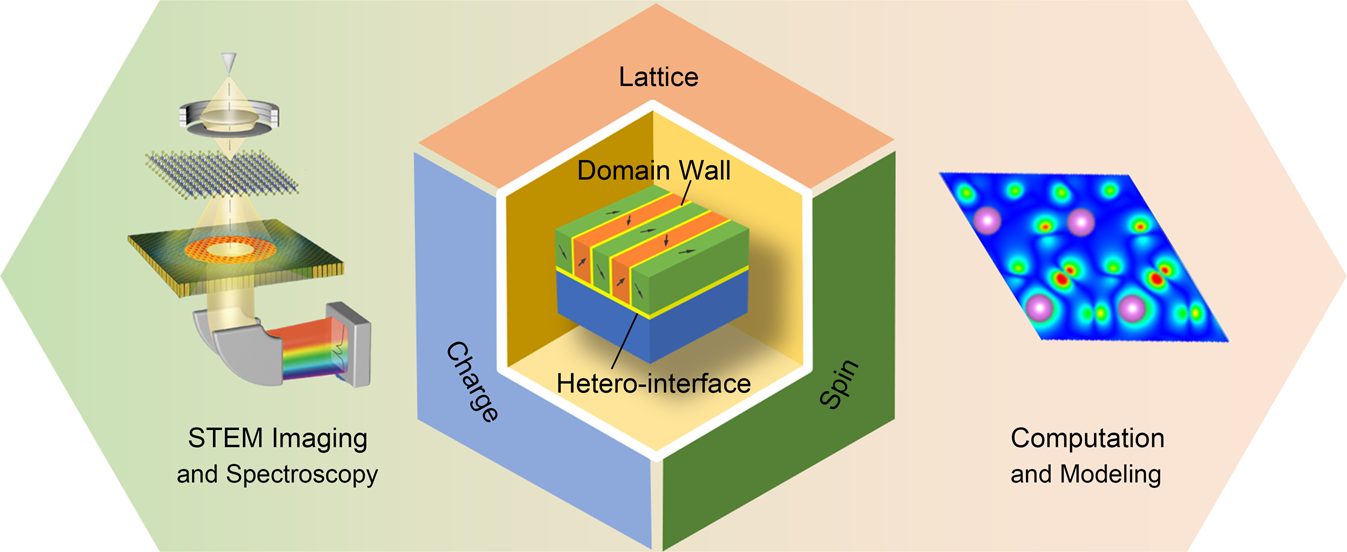 Emergent Properties At Oxide Interfaces Controlled Ferroelectric Polarization Npj Putational Materials