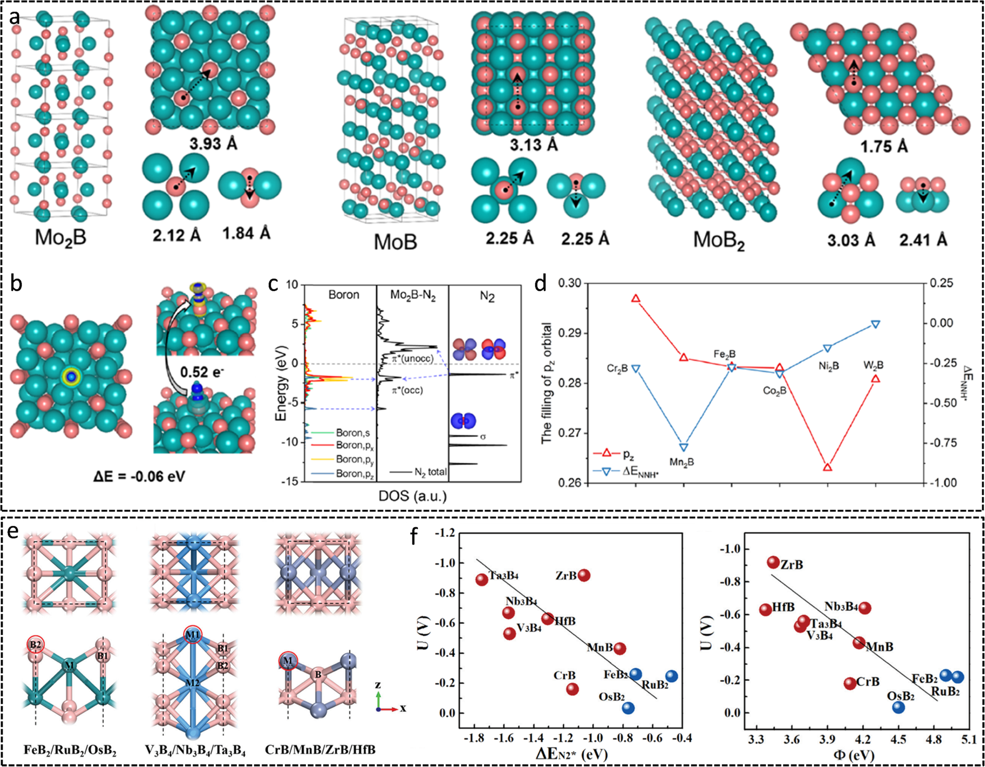 Fig. 10: Transition metal borides for NRR.