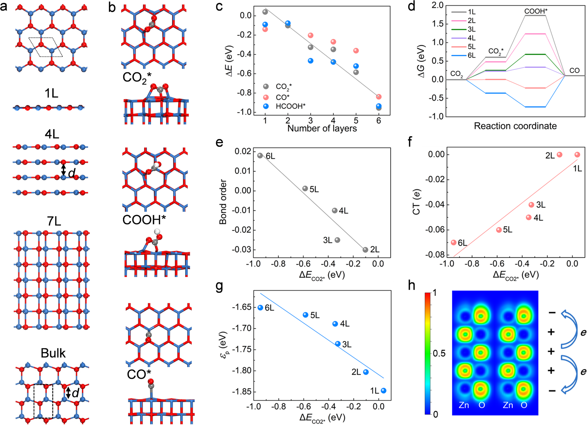 Fig. 6: 2D ZnO sheets for CO2 reduction.