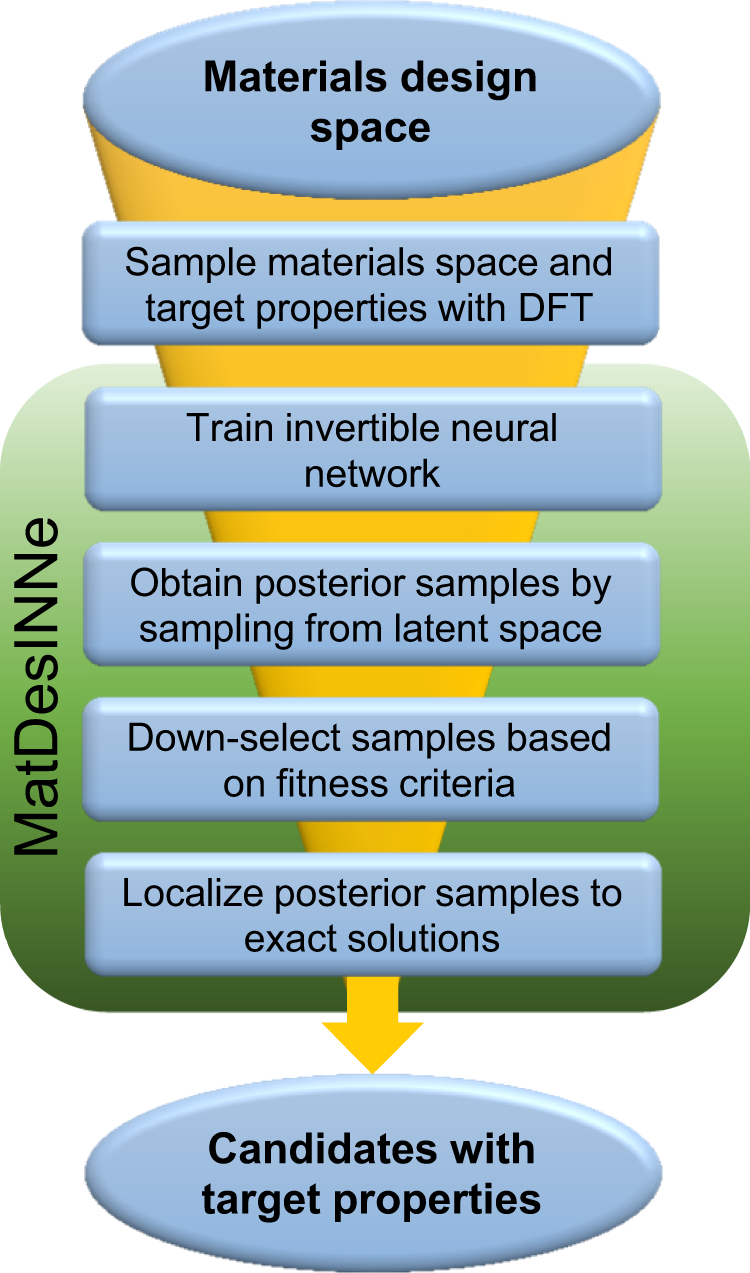 Inverse design of two-dimensional materials with invertible neural networks  | npj Computational Materials