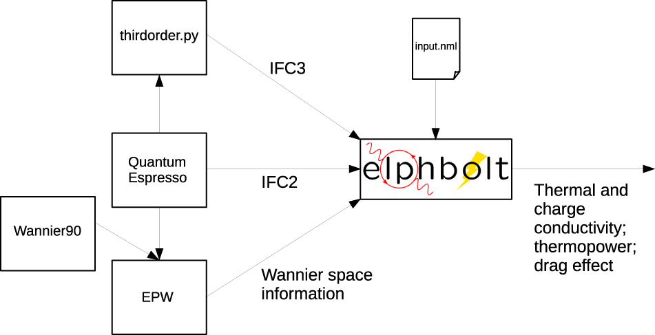 The elphbolt ab initio solver for the coupled electron-phonon Boltzmann  transport equations | npj Computational Materials