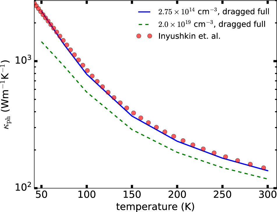 Fig. 6: Temperature dependence of the phonon thermal conductivity of silicon for n-type carrier concentrations of 2.75 × 1014 and 2 × 1019 cm−3.