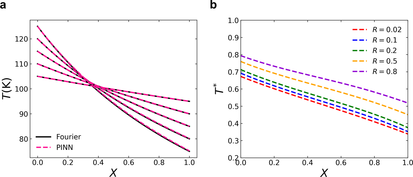 Fig. 4: Results of 1D cross-plane phonon transport at Tref = 100 K.