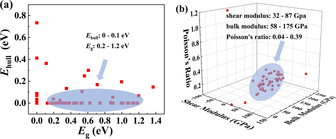 Fig. 4: Distribution of the 61 potential TE materials.