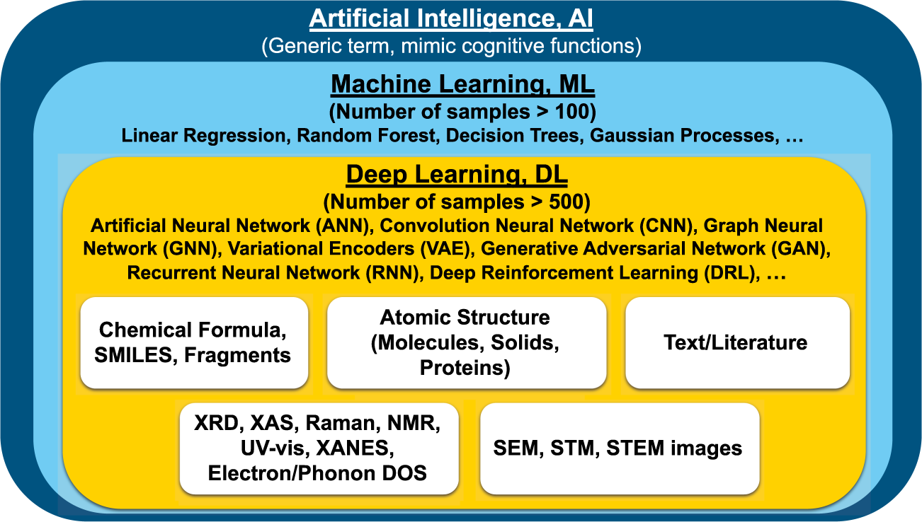 Recent advances and applications of deep learning methods in materials 