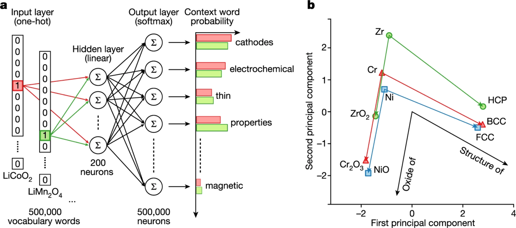 Fig. 5: A schematic showing the application of skip-gram variation of Word2vec for predicting context words.