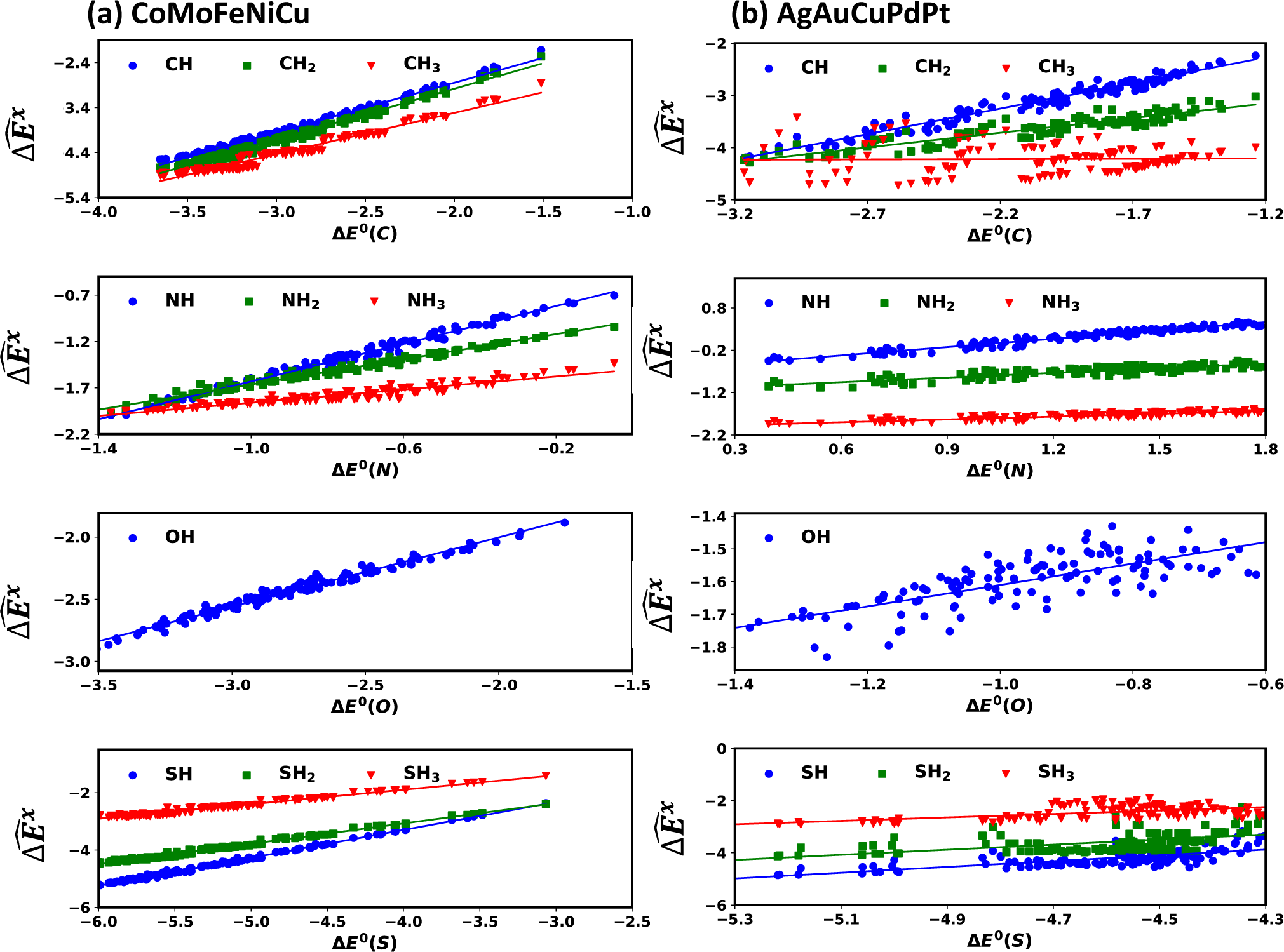 Fig. 2: Scaling Relationships between Configuration Averaged Adsorption Energies.