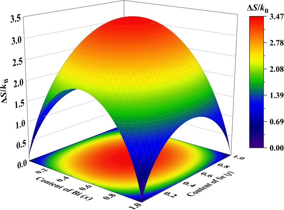 Fig. 2: Configurational entropy.