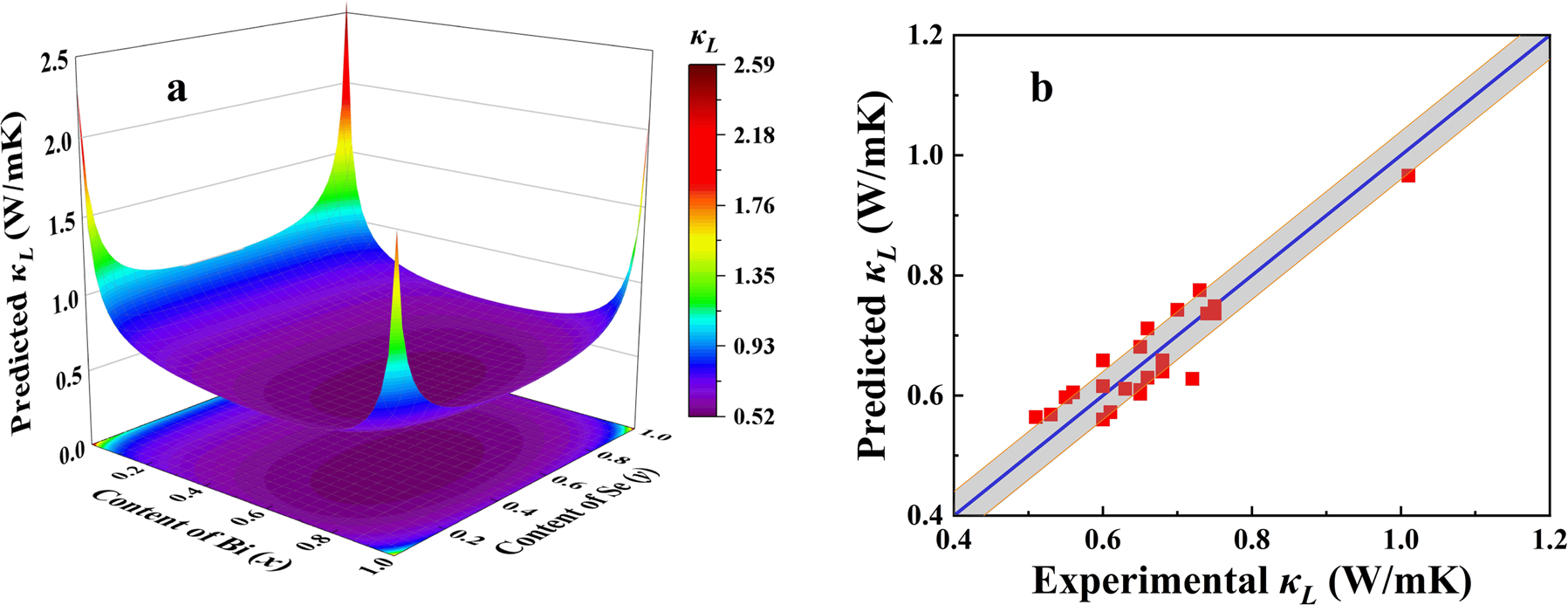 Fig. 3: The lattice thermal conductivities of alloyed tetradymites.