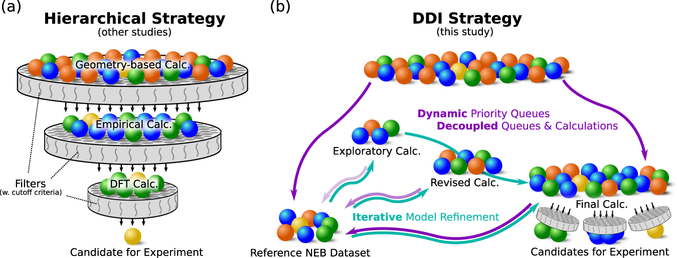 High-throughput discovery of fluoride-ion conductors via a decoupled,  dynamic, and iterative (DDI) framework | npj Computational Materials