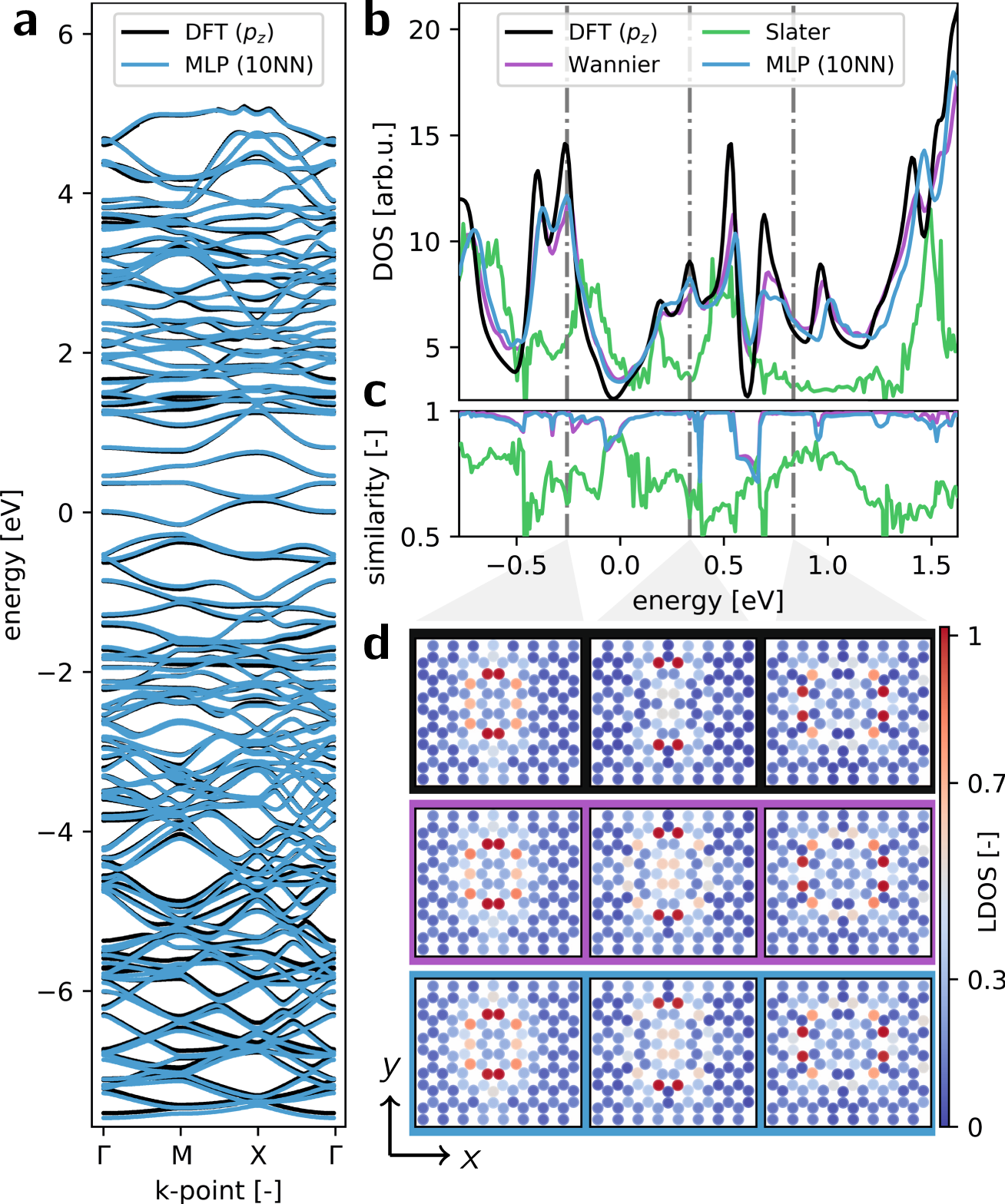 Fig. 6: Electronic structure analysis of flower defect.