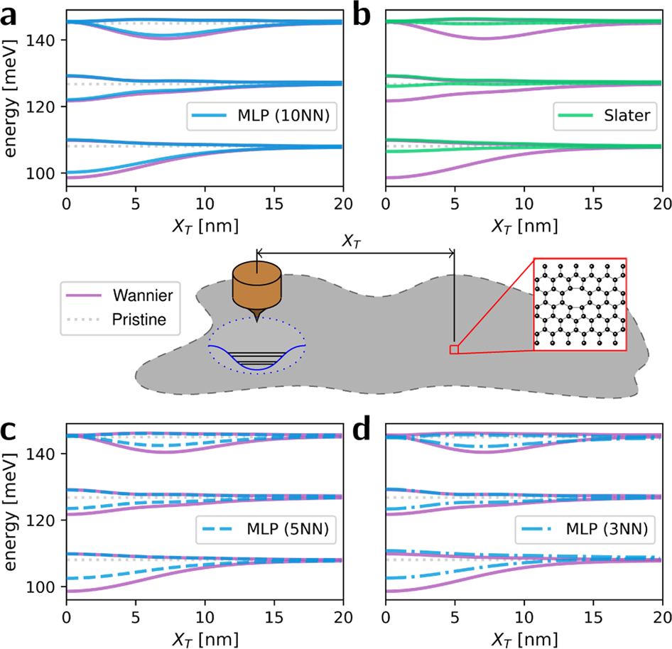 Fig. 8: Quantum dot benchmark of vacancy defect.