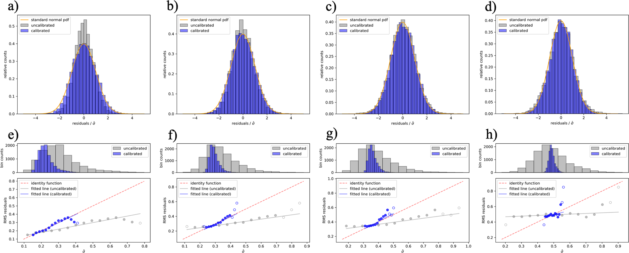 Fig. 4: Calibrated and uncalibrated r-statistic and RvE plots for random forest using synthetic data with noise added.