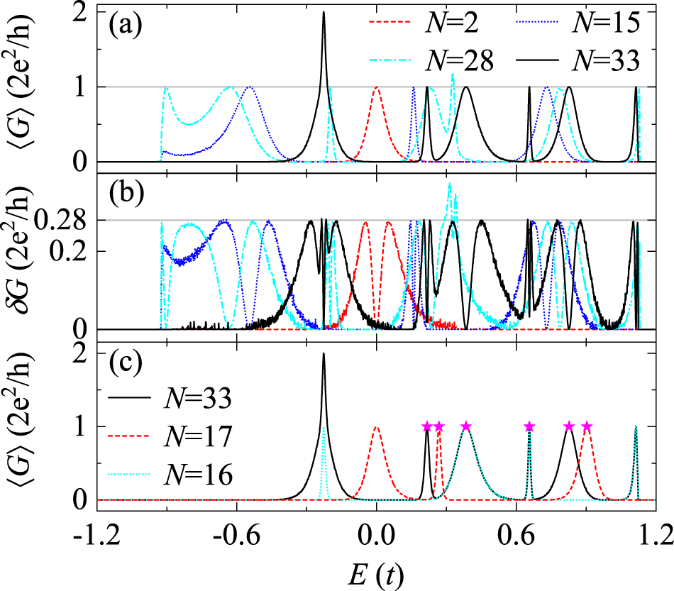 Fig. 2: Electron transport along disordered BNRs with different widths.