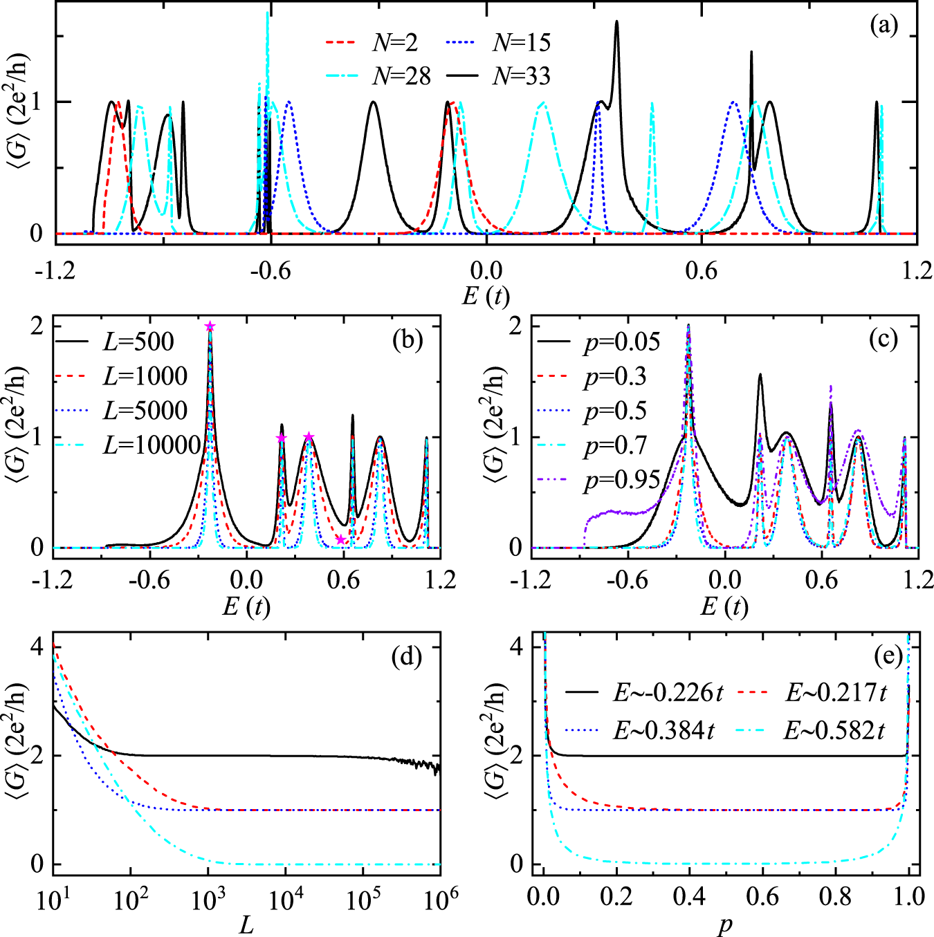Fig. 3: Electron transport along disordered BNRs by considering inhomogeneous potential energies εi and hopping integrals tij, different lengths L, and ratios p.