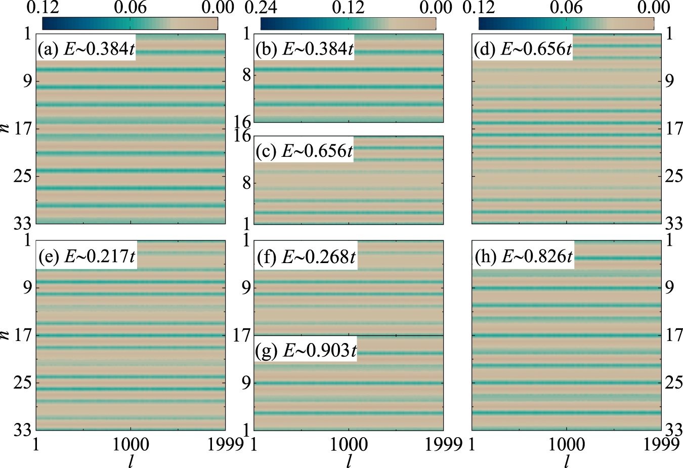 Fig. 5: Spatial distributions of averaged interchain currents 〈Il(n)〉 of disordered BNRs at the resonant energies marked by the stars in Fig. 2c.