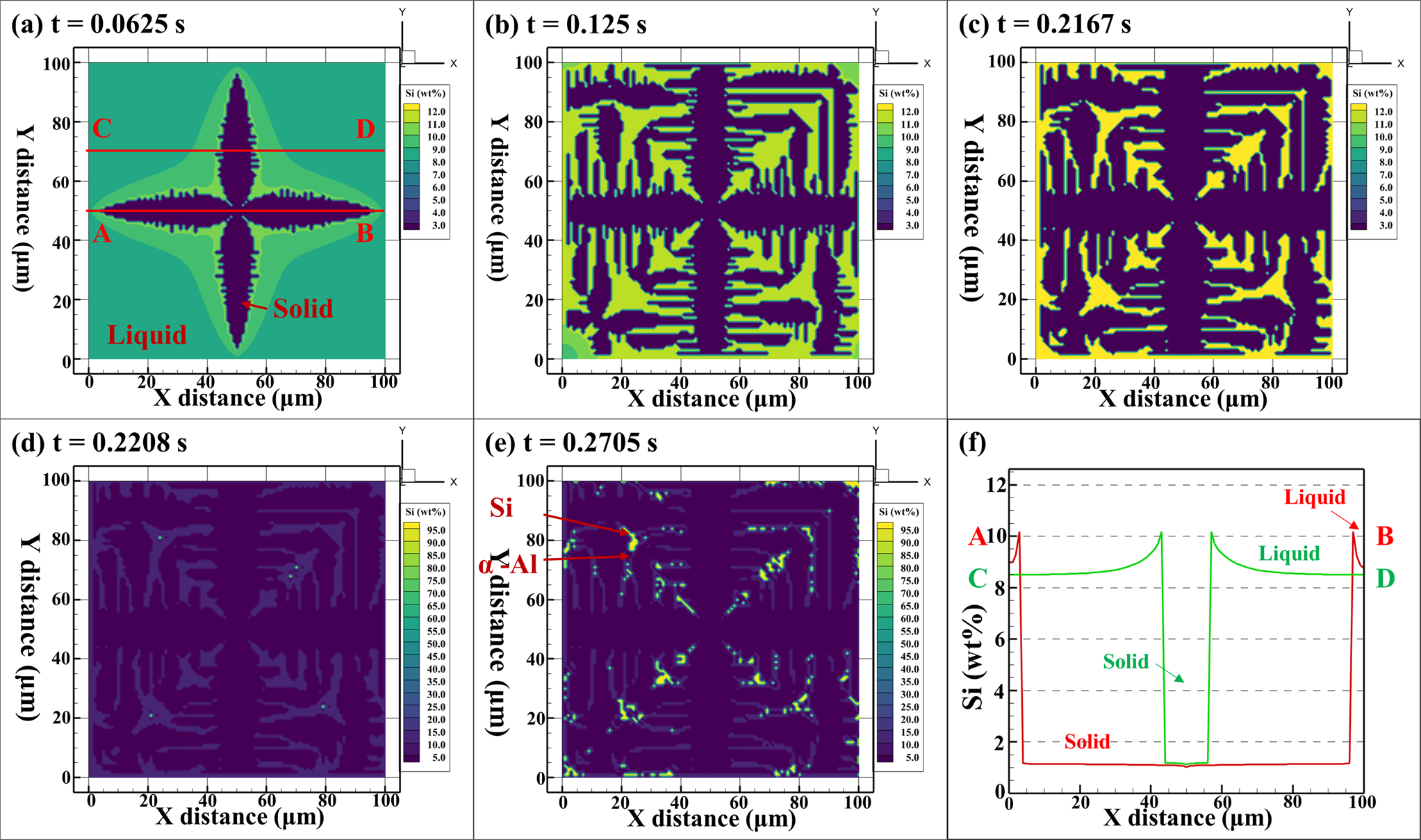 Cellular automaton simulation and experimental validation of eutectic  transformation during solidification of Al-Si alloys