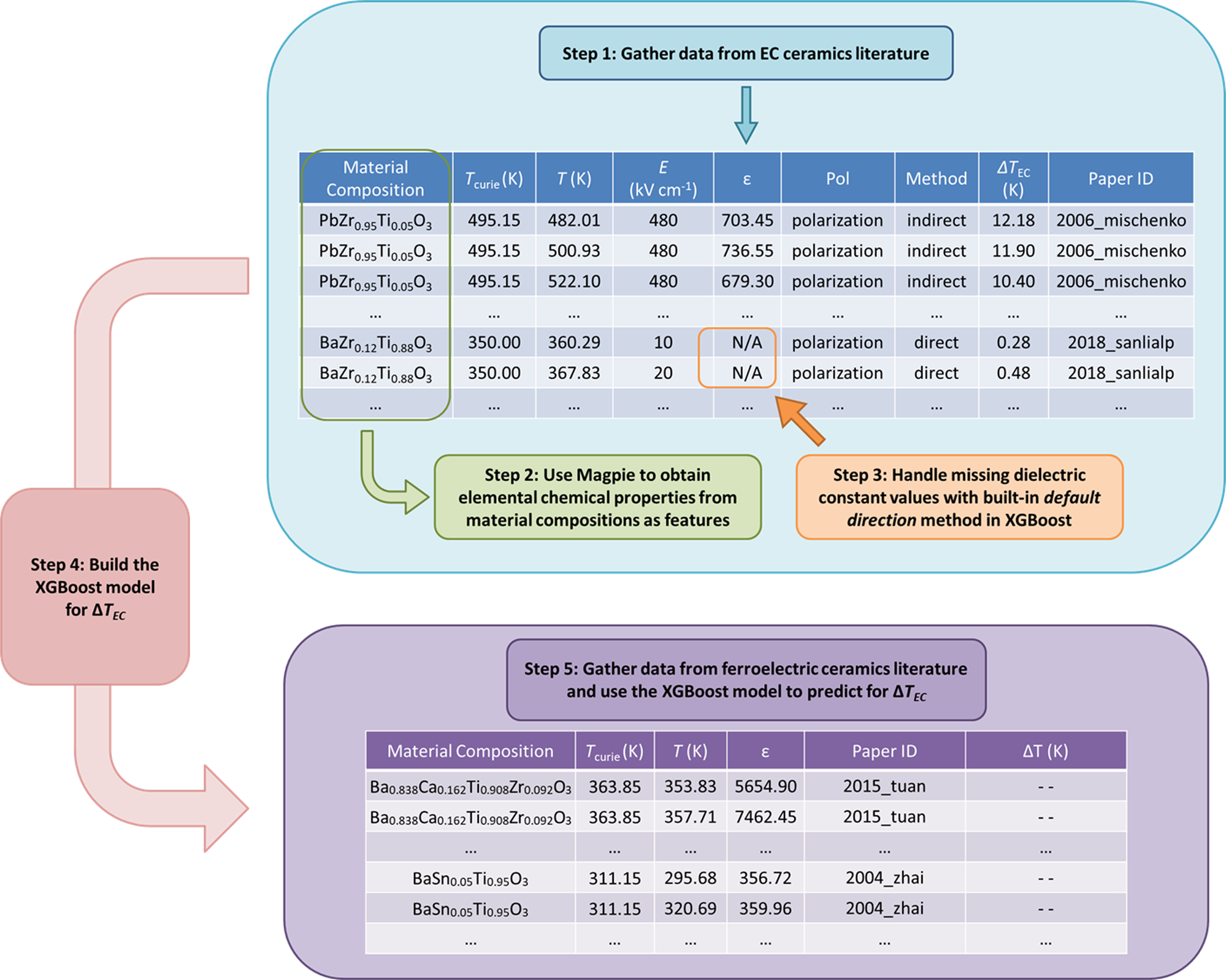 XGBoost model for electrocaloric temperature change prediction in ceramics  | npj Computational Materials