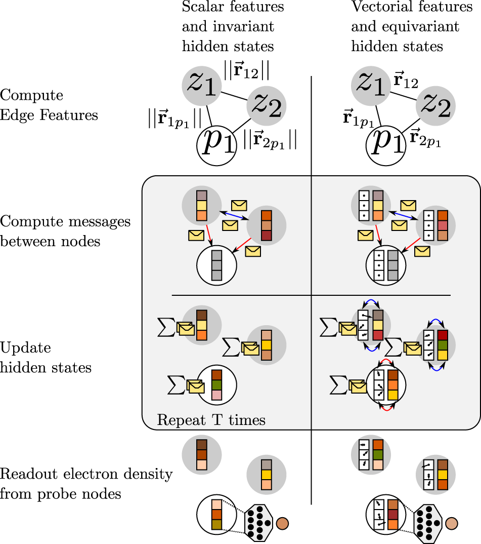 Equivariant graph neural networks for fast electron density 