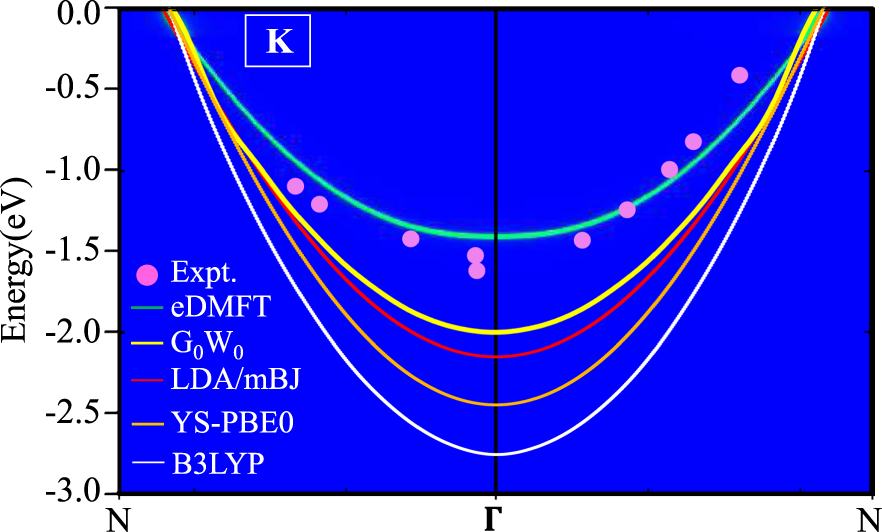 Fig. 2: Band structure of elemental K as computed in LDA, mBJ, G0W0, YS-PBE0, B3LYP, and eDMFT.