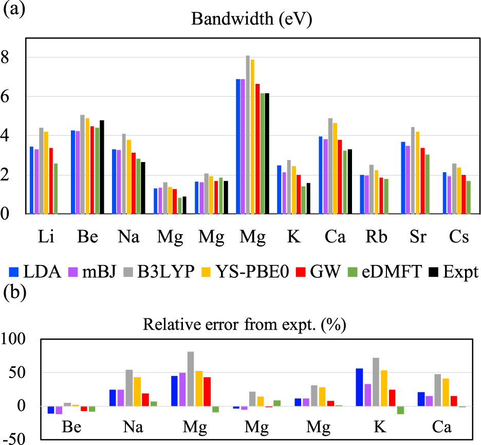 Fig. 4: Comparison of bandwidths for alkali and alkaline-earth metals.