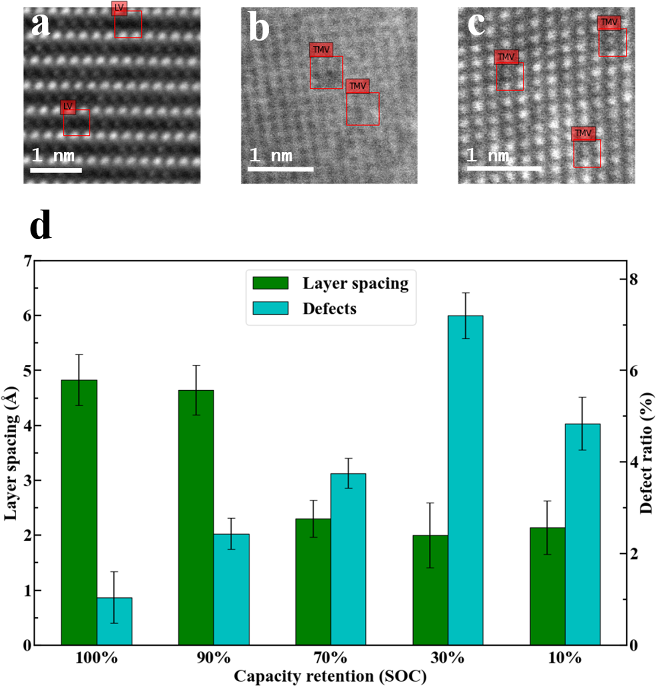 Fig. 10: The quantitative analysis results of NMC523 degradation.