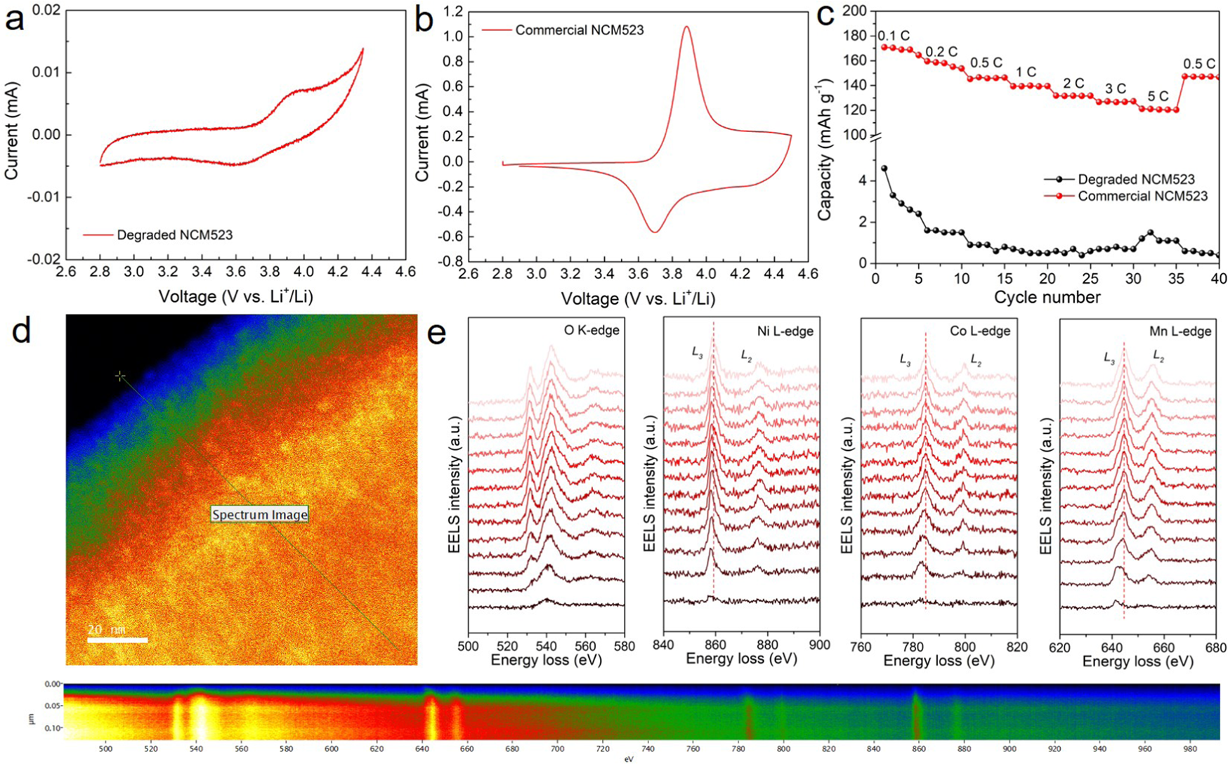 Fig. 7: Electrochemical characterizations of NCM523.