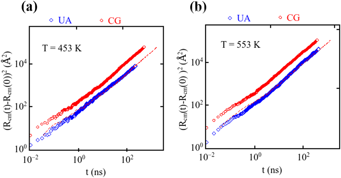 Fig. 3: Dynamic scaling and diffusion comparison between UA and MLCG model is shown.