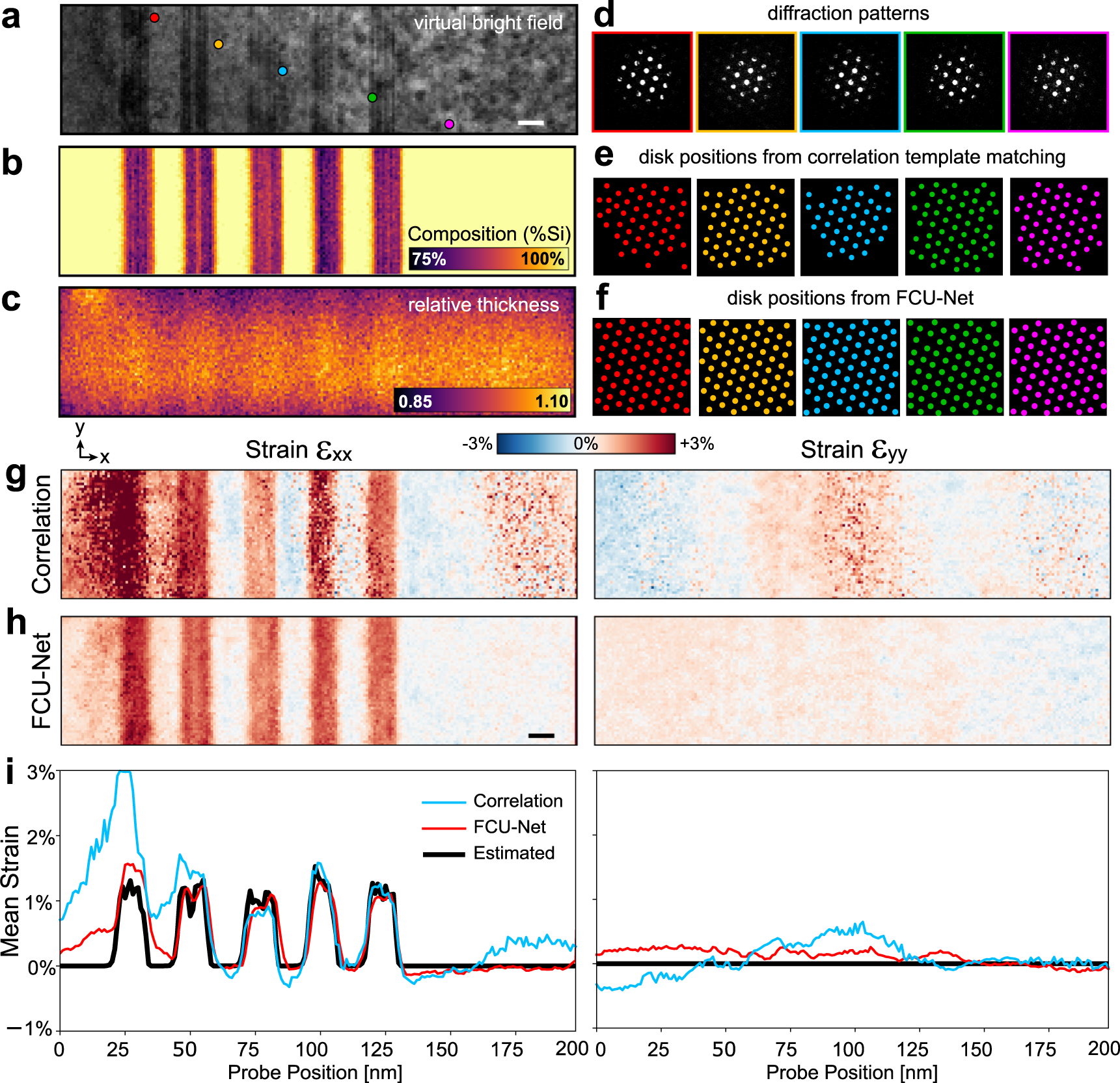 Fig. 6: Experimental strain and composition characterization of a Si-Si0.87Ge0.13 multilayer stack.