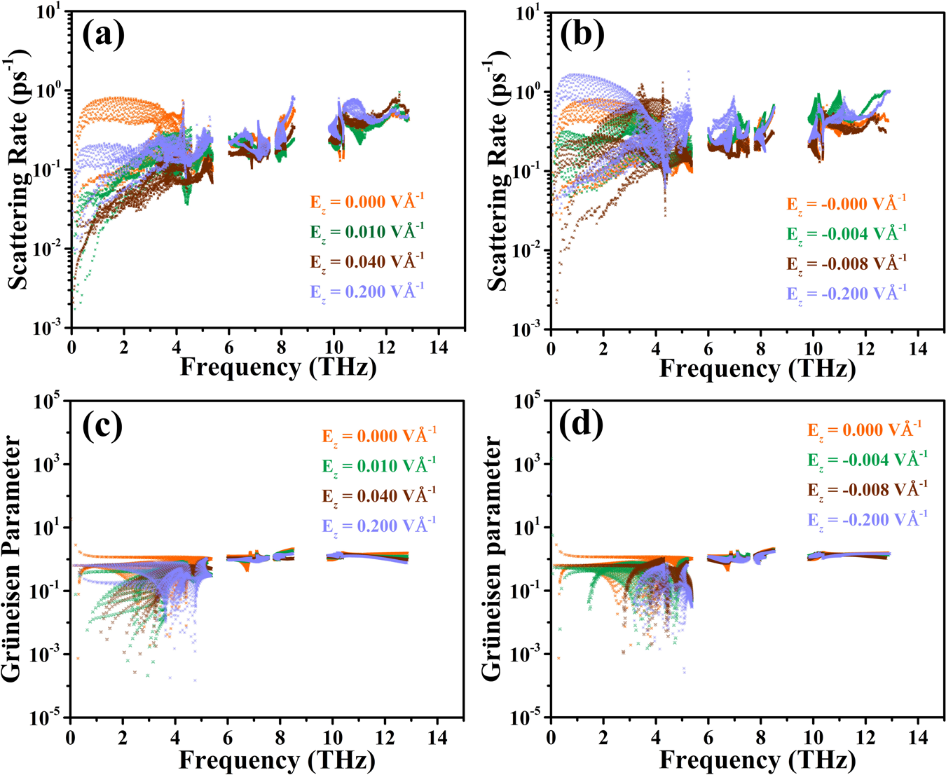 Fig. 3: The comparison of scattering rate and Grüneisen parameter under different external electric fields.