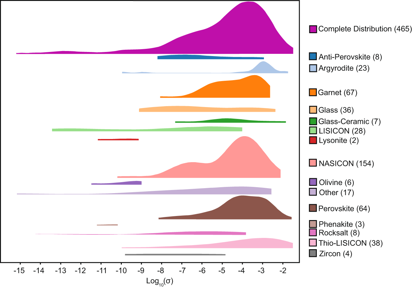 Fig. 2: Distribution of room temperature conductivities across expert-curated structural families.