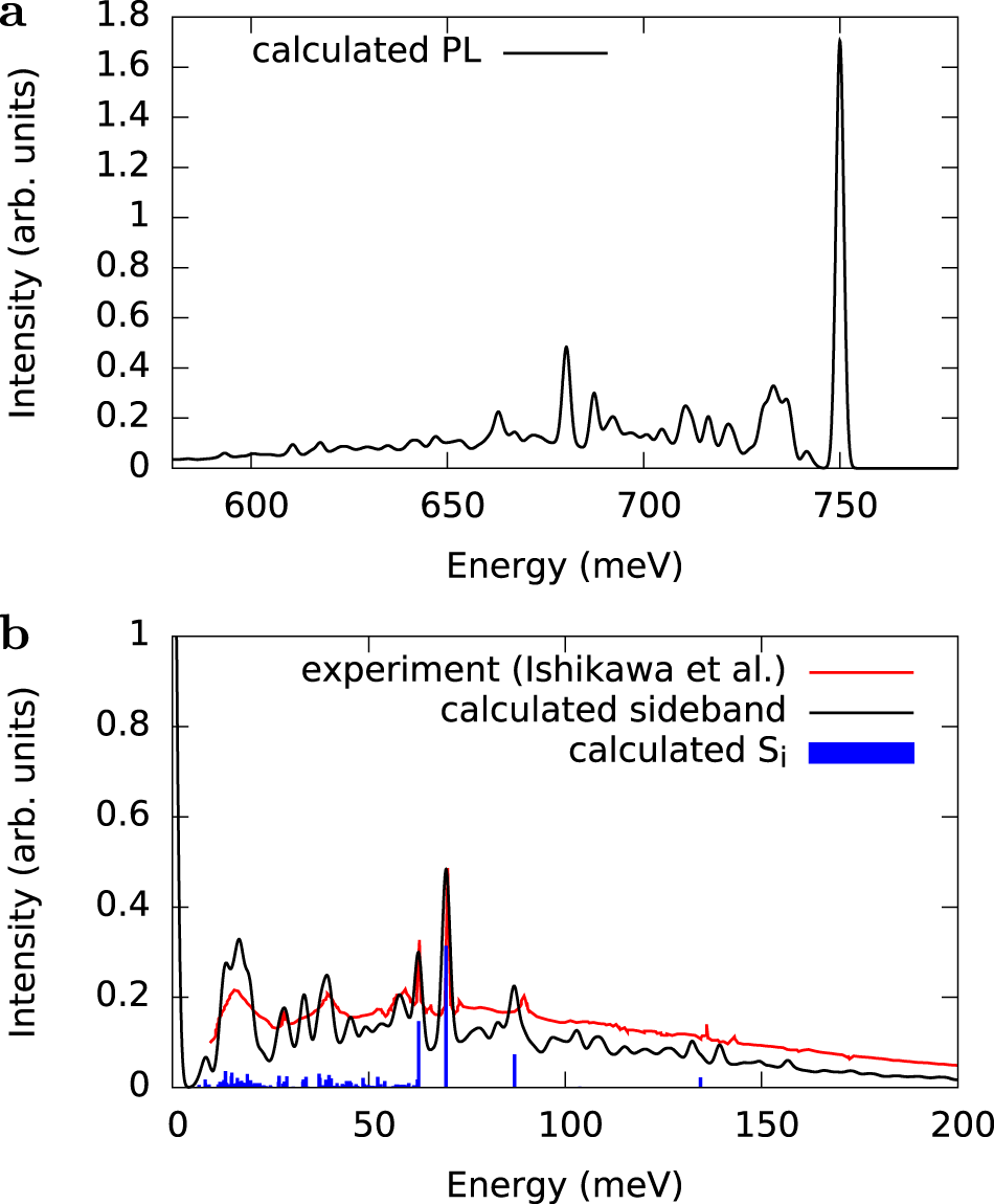 Fig. 2: Simulated photoluminescence spectrum.