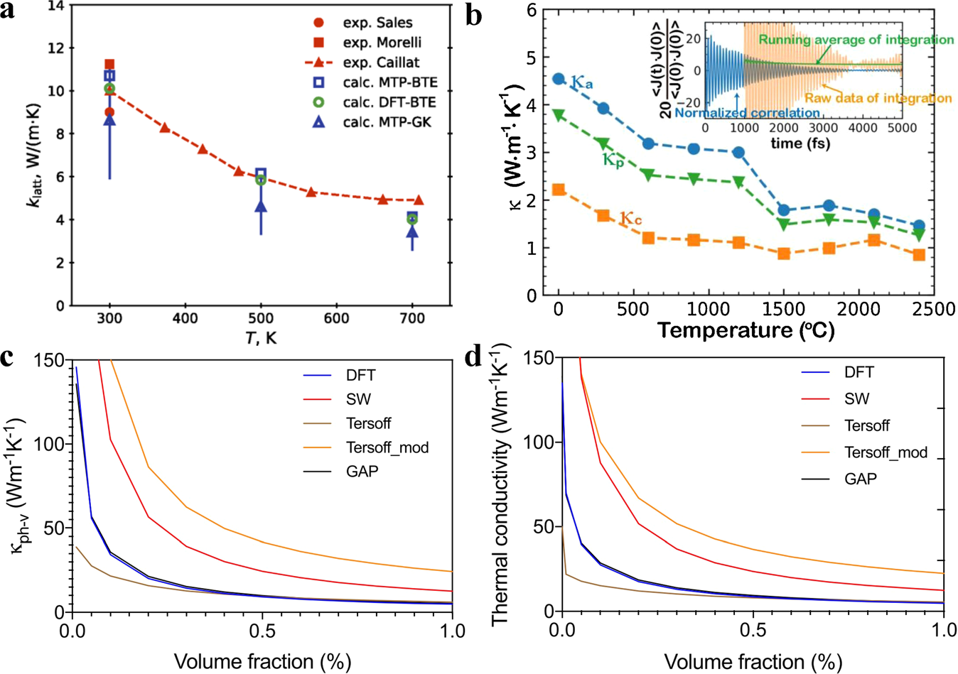 Fig. 6: Accurate prediction of lattice thermal conductivities by utilizing machine learning potentials.