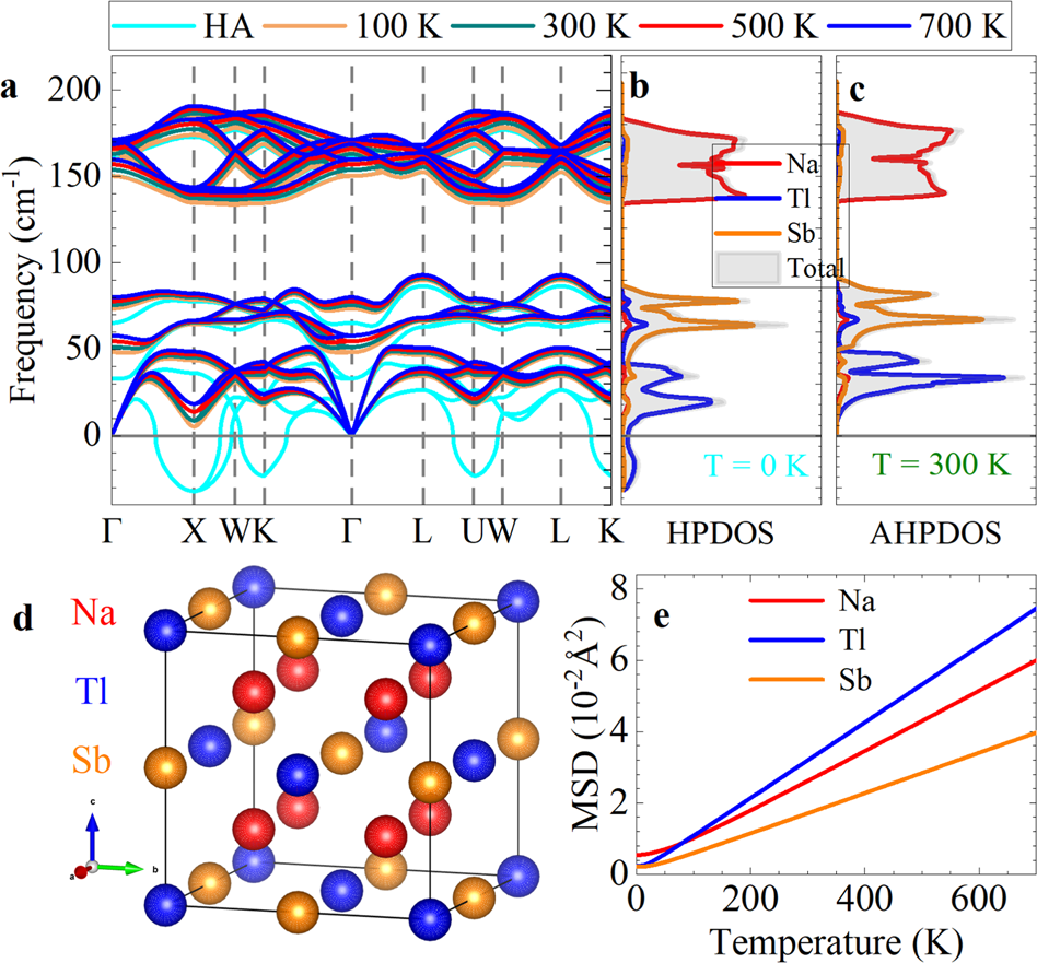 Fig. 1: Lattice vibration properties.