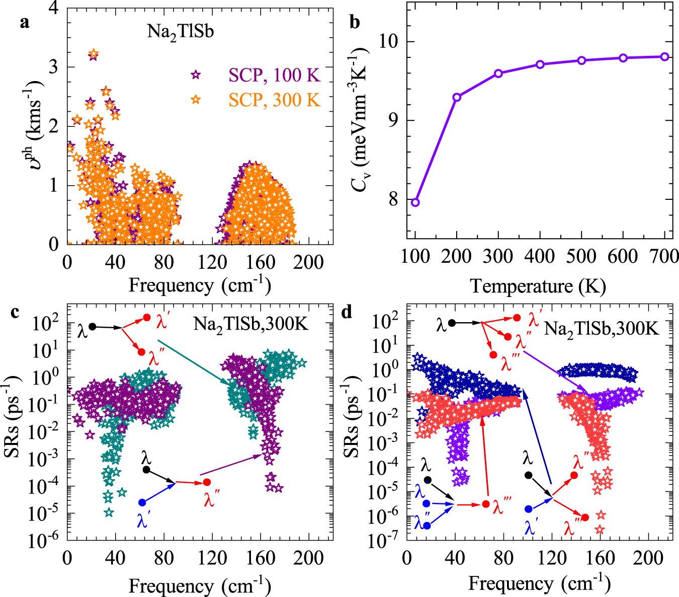 Fig. 3: Phonon transport parameter.