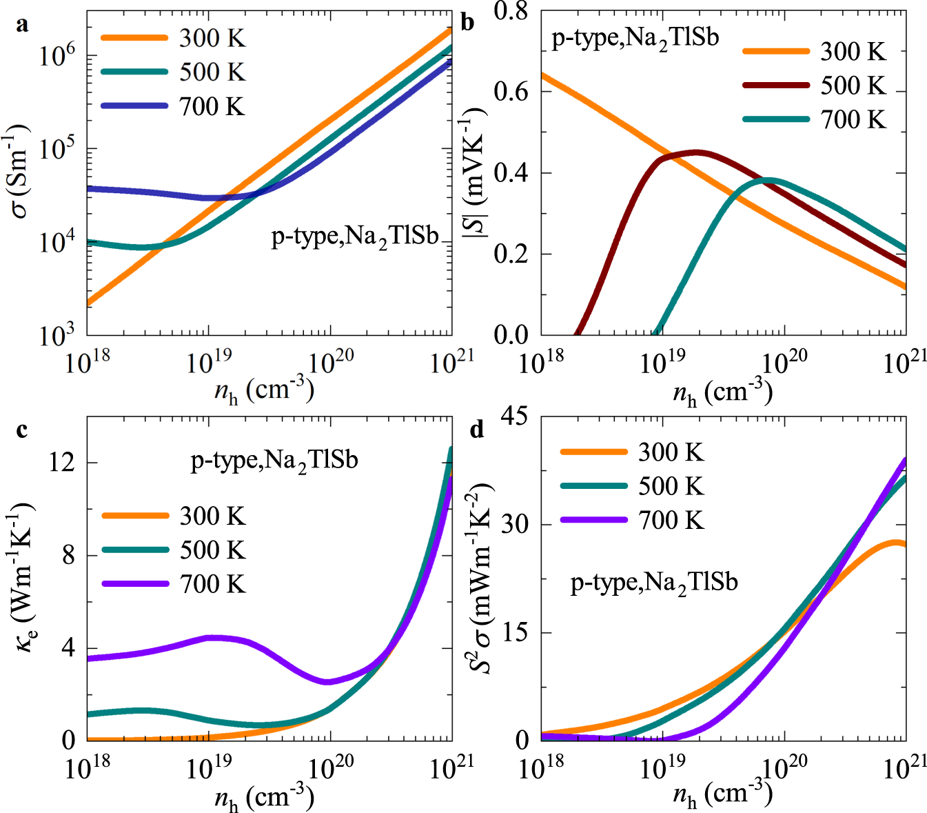 Fig. 6: Electronic transport parameters.