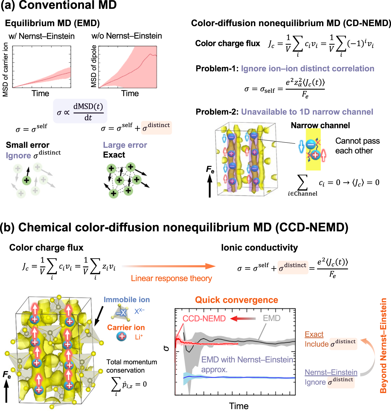 Nonequilibrium molecular dynamics for accelerated computation of ion–ion  correlated conductivity beyond Nernst–Einstein limitation | npj  Computational Materials