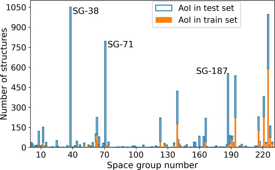 Fig. 4: Number of structures as a function of space group number.