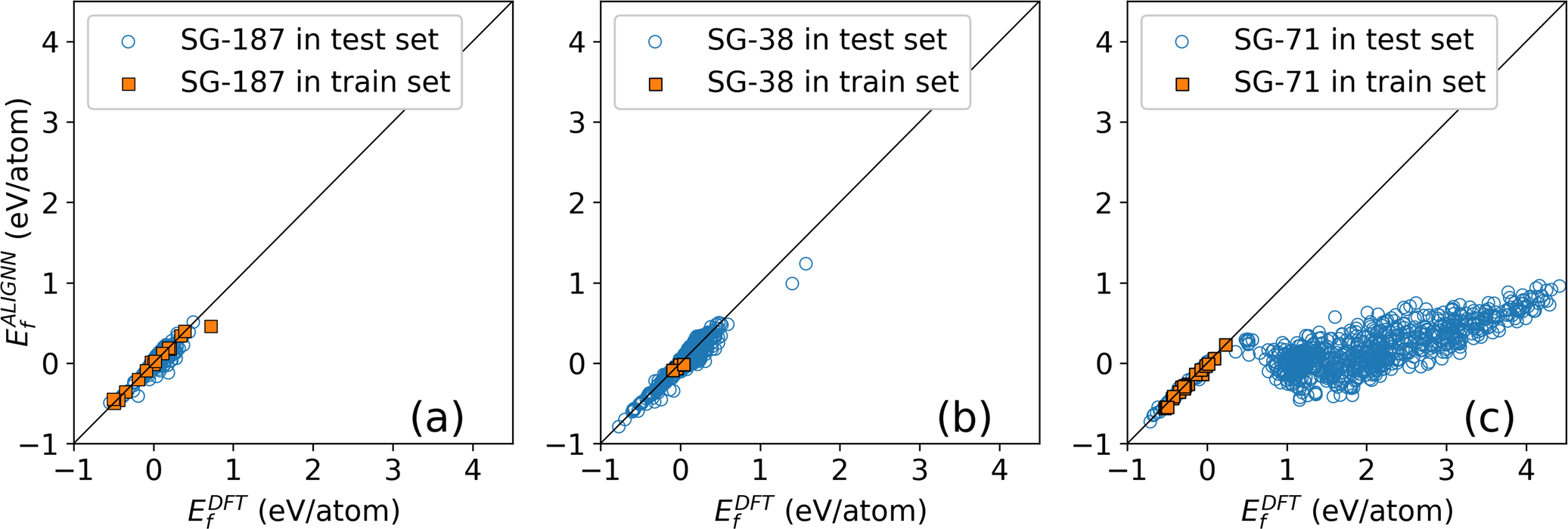 Fig. 5: Parity plot for the AoI data in different space groups (SG).