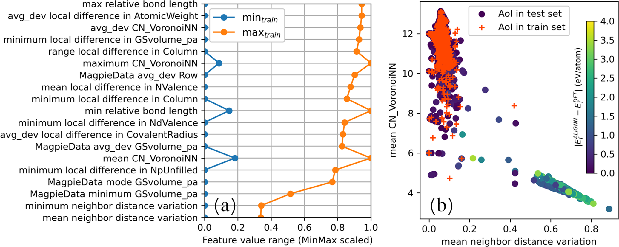 Fig. 7: Distribution of the AoI training and test data.